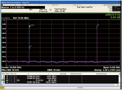 HMC773A無源混頻器和HMC8191 I/Q混頻器的頻譜圖，IF輸入為1 GHz，LO輸入為16 GHz