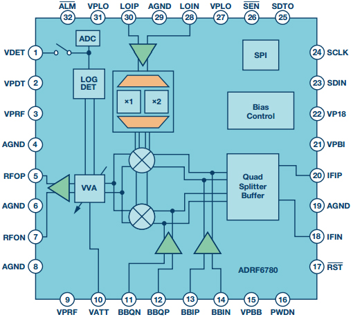 寬帶微波上變頻器ADRF6780功能框圖