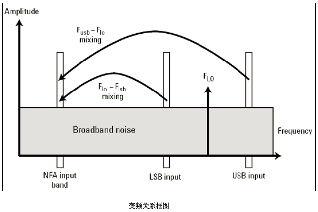 噪聲系數測量手冊2：噪聲系數測量技巧