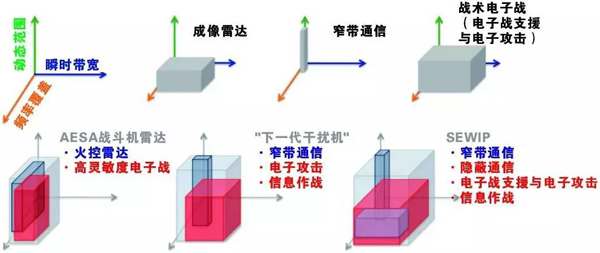 各種電磁頻譜戰(zhàn)系統(tǒng)所需的特性