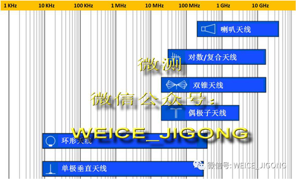 EMC測試天線選型圖