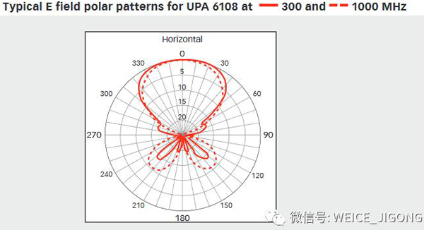 UPA6108的方向圖