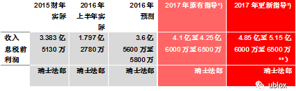 u-blox收購SIMCom無線通訊模塊業務