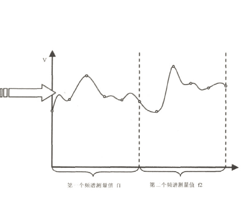 用頻譜儀進行準確的信號功率測量