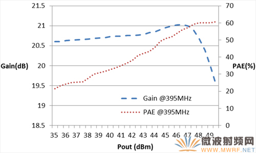 395MHz-455MHz  Doherty放大器一種緊湊型實現(xiàn)方法