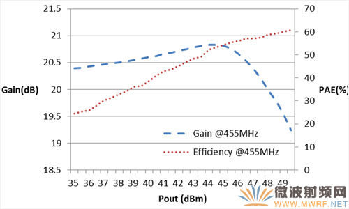 395MHz-455MHz  Doherty放大器一種緊湊型實現(xiàn)方法