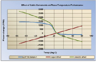同軸電纜溫度穩相材料的新進展