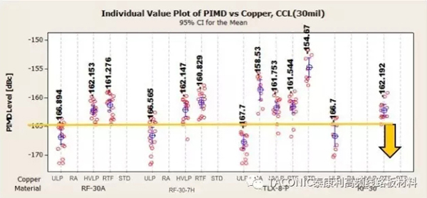 TACONIC基站天線材料搭配不同銅箔的互調測試對比