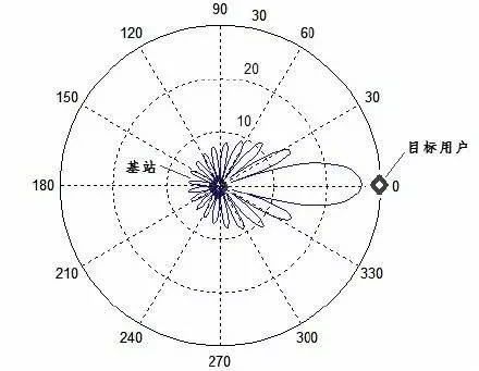 Beamforming技術產生指向性波束