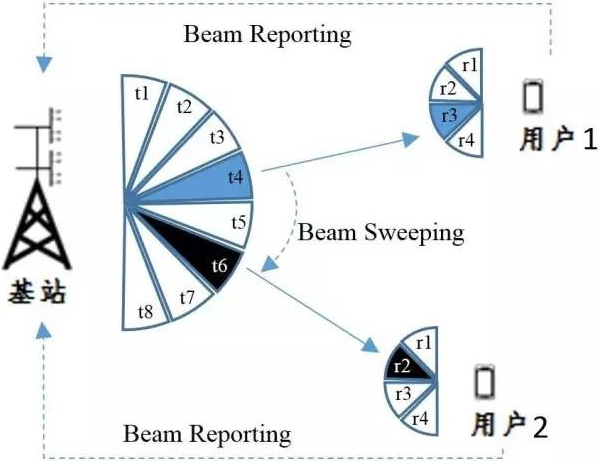 波束管理技術原理