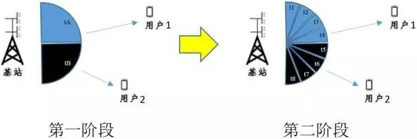 波束管理的分級掃描過程