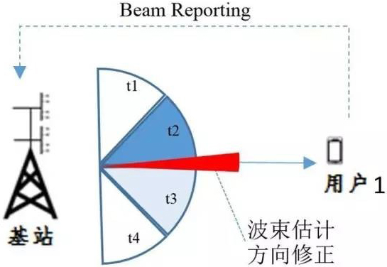 波束估計算法輔助的波束管理過程