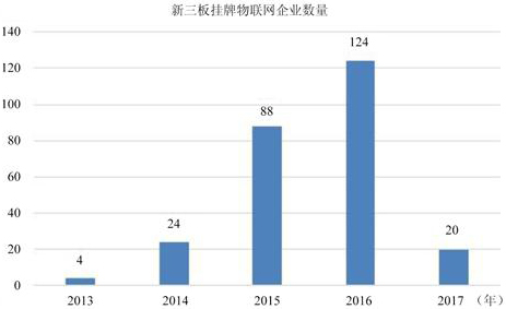 我國新三板掛牌物聯網企業情況