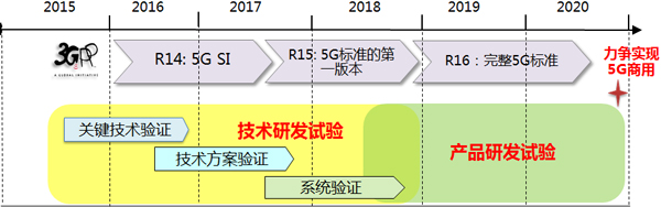 我國(guó)5G試驗(yàn)總體規(guī)劃