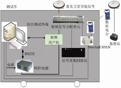 車載導航定位射頻性能路測和虛擬路測系統