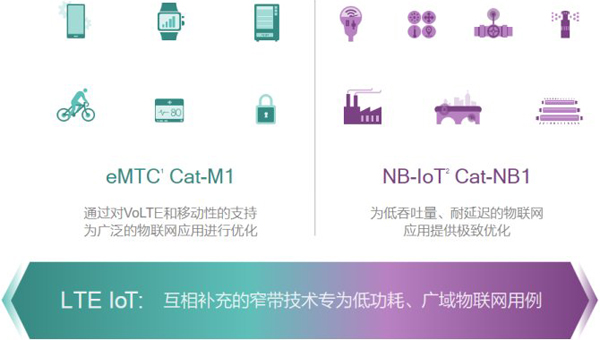 互補的eMTC和NB-loT提供了廣泛的物聯(lián)網(wǎng)用例