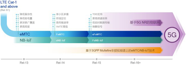 3GPP Release13及以上版本的LTE物聯(lián)網(wǎng)演進