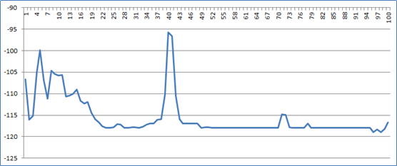 GSM900二次諧波或二階互調(diào)干擾