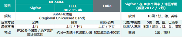 ROHM旗下藍(lán)碧石半導(dǎo)體推出支持LPWA的雙模無線通信LSI ML7404