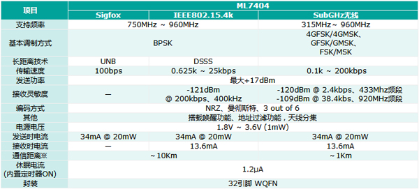 ROHM旗下藍(lán)碧石半導(dǎo)體推出支持LPWA的雙模無線通信LSI ML7404