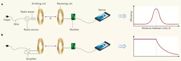 華人科學家首創長距離無線充電技術