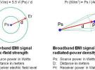 EMI輻射信號強度解析