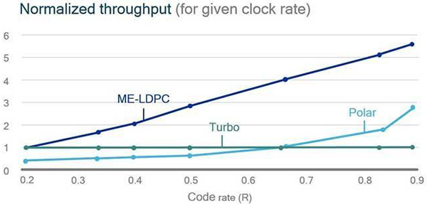 ME-LDPC編碼下吞吐量的變化