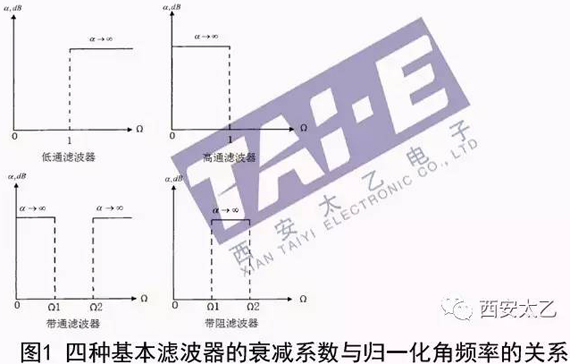 幾種常見的射頻電路類型及主要指標(biāo)