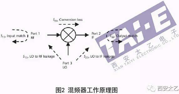 幾種常見的射頻電路類型及主要指標(biāo)