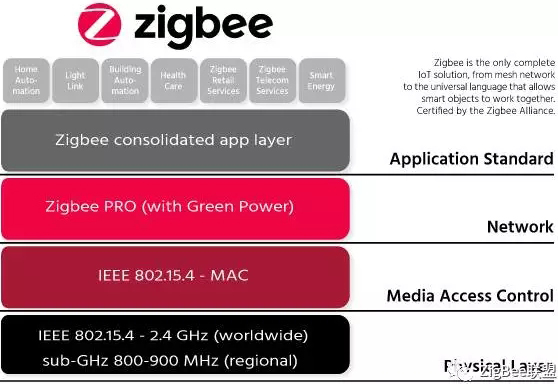 Zigbee聯(lián)盟推出首項用于大規(guī)模物聯(lián)網(wǎng)部署的多頻段物聯(lián)網(wǎng)網(wǎng)狀網(wǎng)絡(luò)技術(shù)