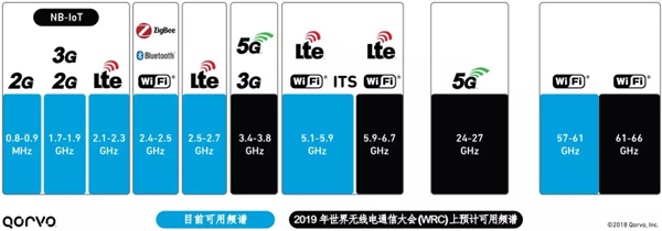 主要無線技術目前可用的頻段和預期分配的頻段