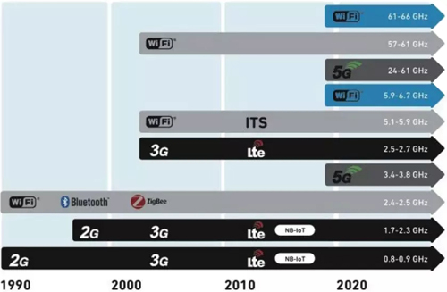 主要無線技術的頻譜可用性發(fā)展（近似頻段和日期）