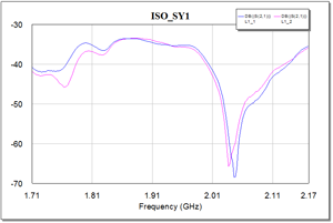 天線隔離度性能的一致性比較