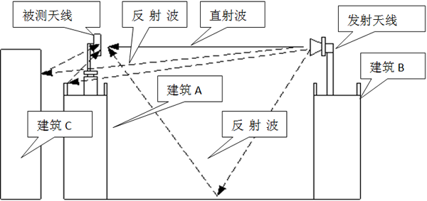 時域門對方向圖測量環(huán)境改善的研究