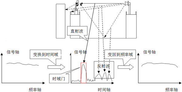 時域門對方向圖測量環(huán)境改善的研究