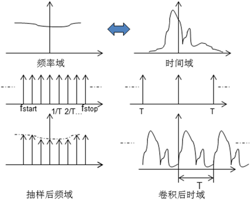 時域門對方向圖測量環(huán)境改善的研究