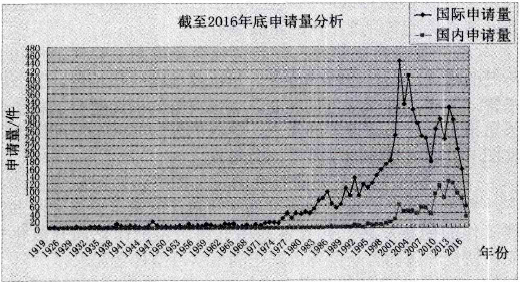 射頻功率放大器專利申請狀況分析