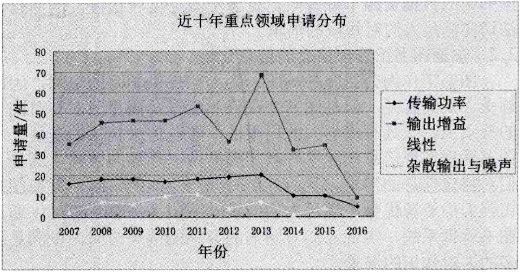 射頻功率放大器專利申請狀況分析