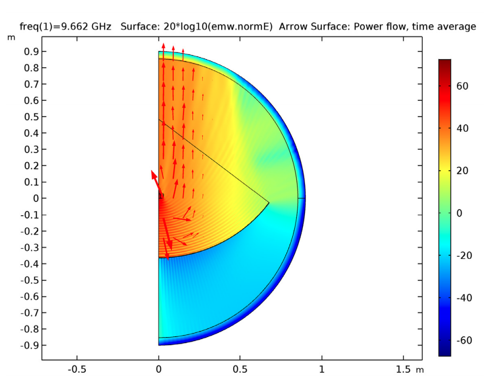 electric field results parabolic reflector antenna in COMSOL Multiphysics 先進天線設計助力空間互聯(lián)網(wǎng)的開發(fā)