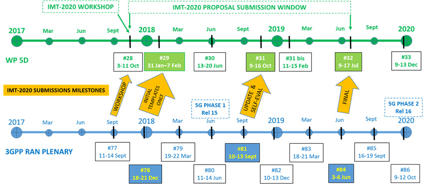 3GPP Release 15概況及Release 16研究項目和趨勢