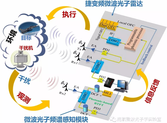 南航微波光子學實驗室發布認知微波光子雷達原型驗證系統