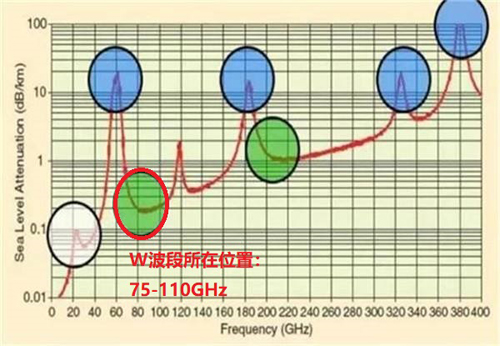 W波段超外差LO兩種倍頻鏈路的比較