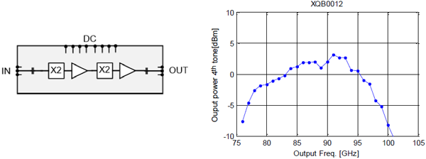 GQXB0012, W波段4倍頻器芯片