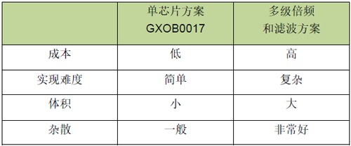 W波段超外差LO兩種倍頻鏈路的比較