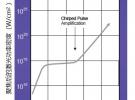 談2018年諾獎(jiǎng)中的啁啾脈沖放大技術(shù)