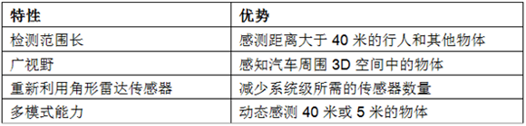 77GHz單芯片毫米波傳感器可實(shí)現(xiàn)自動(dòng)停車