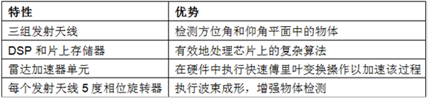 77GHz單芯片毫米波傳感器可實(shí)現(xiàn)自動(dòng)停車