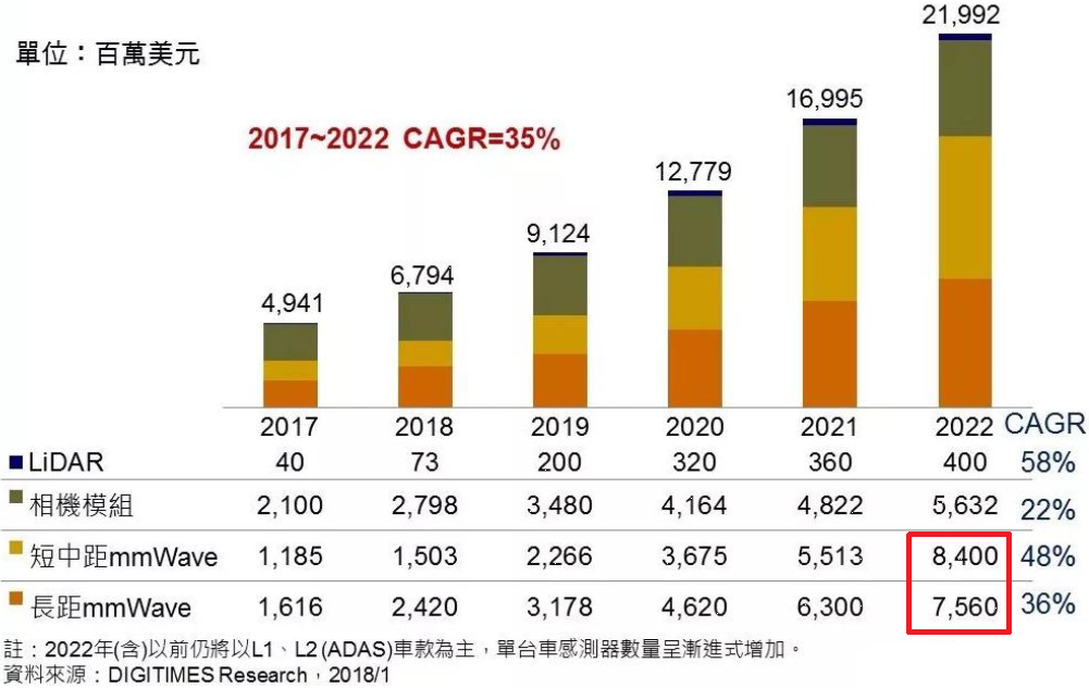 2017-2022年主要車載傳感器市場(chǎng)規(guī)模