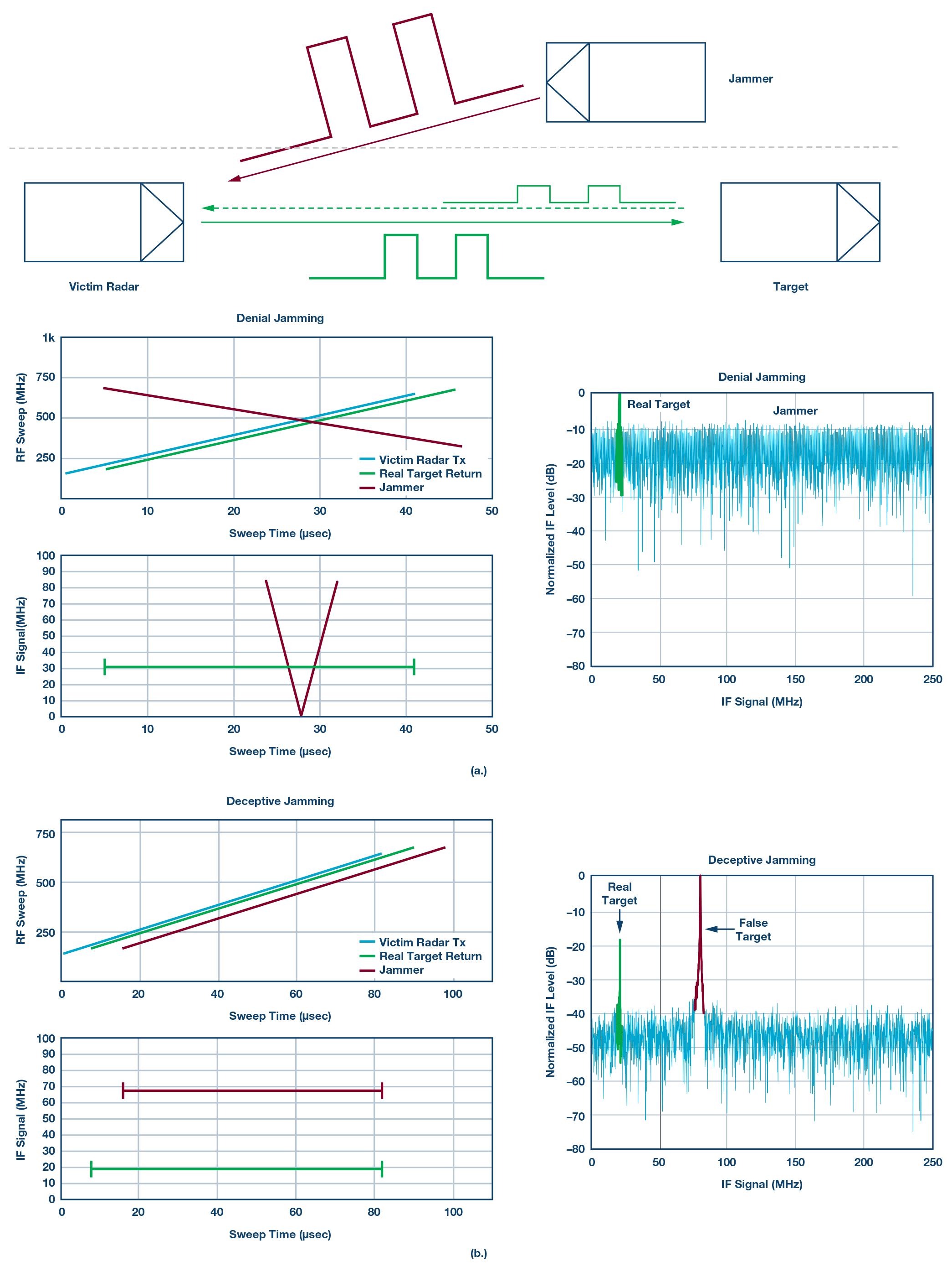 a)FMCW拒絕式干擾；b)FMCW欺騙式干擾