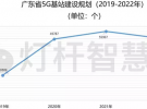 5G商用在即！廣東省明確建設(shè)22萬(wàn)根智慧桿，17萬(wàn)個(gè)5G基站！